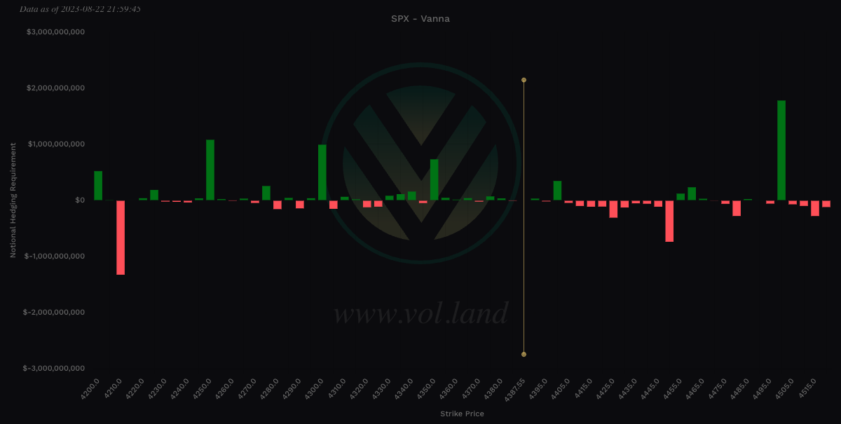 Aggregate view of Vanna via Volland