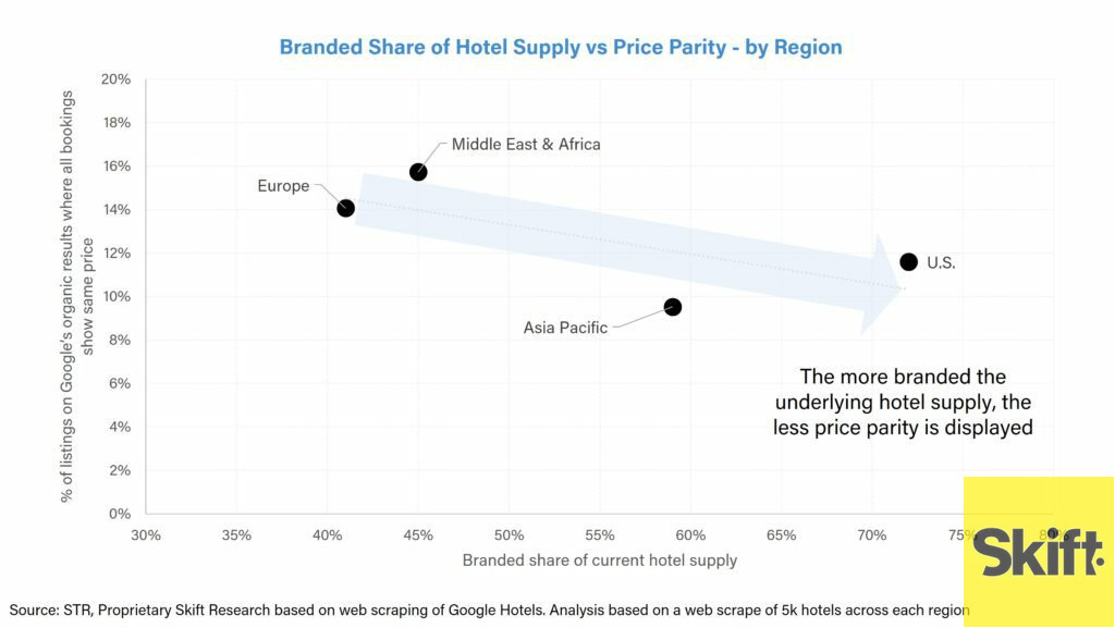 Chart showing that price parity is shown sell often when the listings are for branded hotels. 