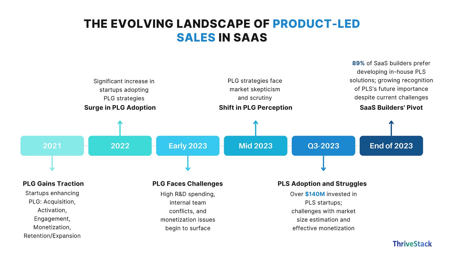 product led sales landscape