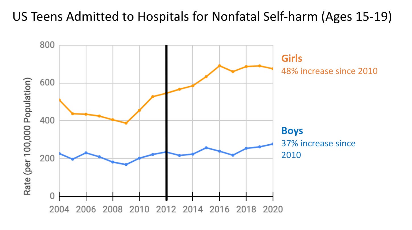 US Teens Admitted to Hospitals for Nonfatal Self Harm. 48% increase for girls and 37% increase for boys since 2010.