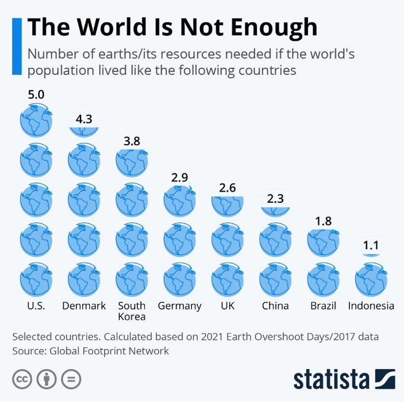 The World Is Not Enough: graphic showing the number of Earths needed to sustain selected countries.