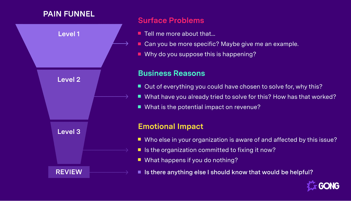 Sandler pain funnel graphic showing how founder-led sales can uncover buyer needs through surface, business, and emotional questions Sandler pain funnel graphic showing how founder-led sales can uncover buyer needs through surface, business, and emotional questions