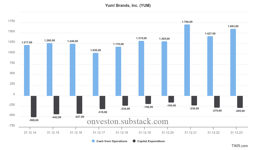 Yum! Brands (YUM) Cash Flow and CapEx