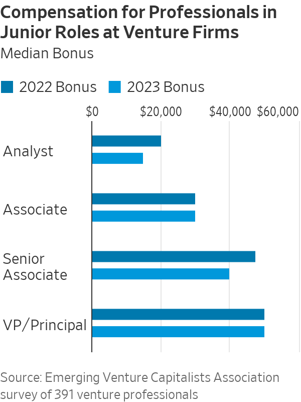 Junior VC Compensation Is Stagnating. Job Cuts May Come Next. - WSJ