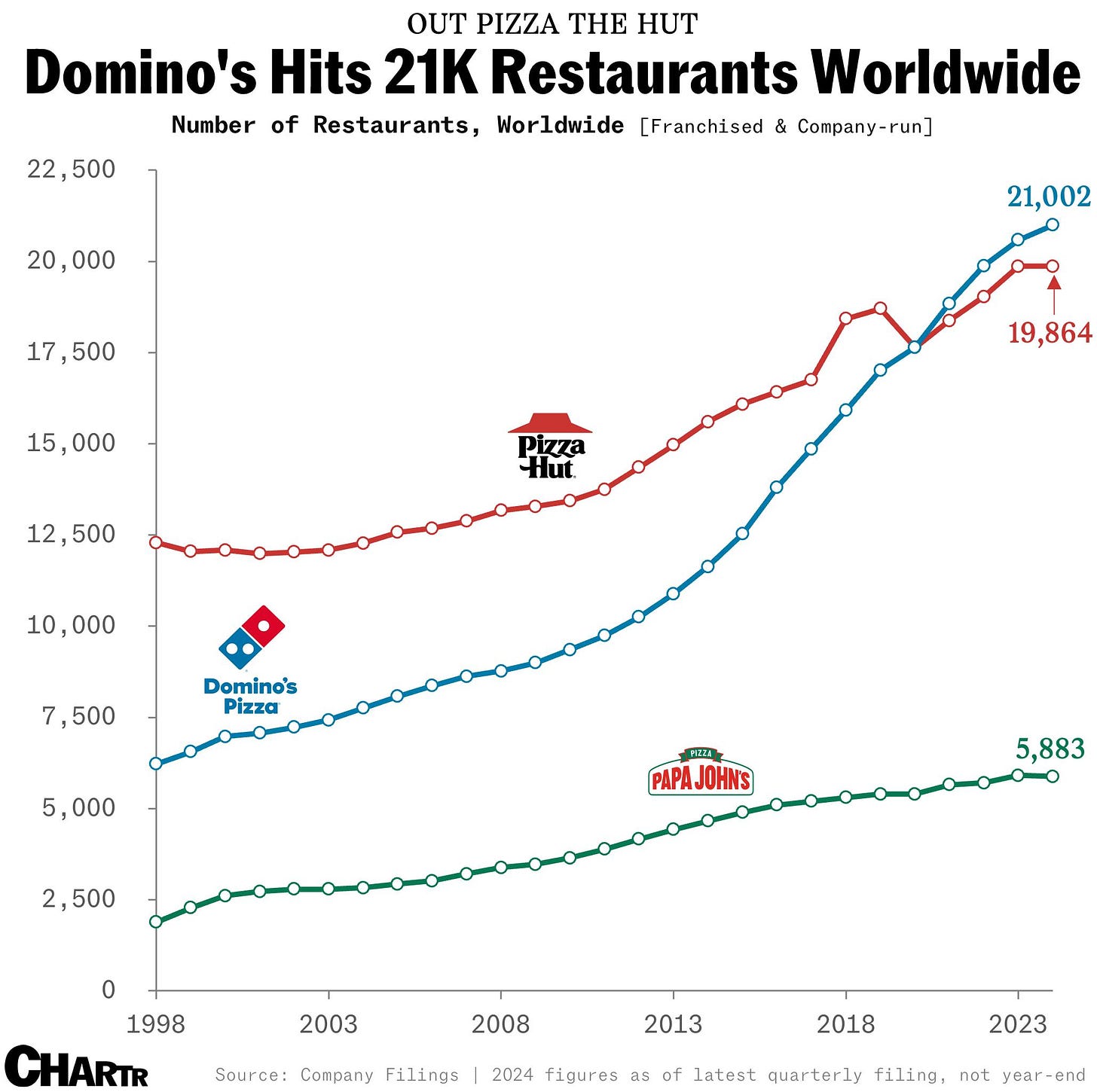 Domino’s store count