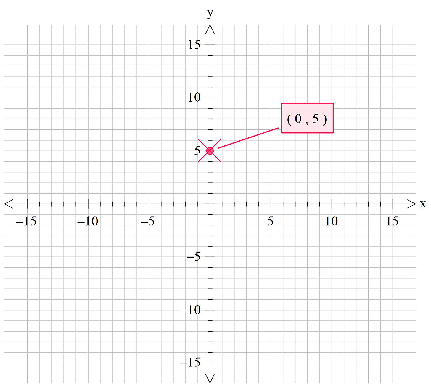 On the coordinate plane, what does point (0, 5) represent? | Socratic