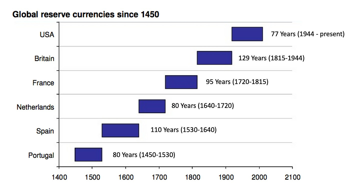 Why Bitcoin could become the next world reserve asset - Part 1: Why the  dollar could lose reserve currency status | by Brett Munster | Road Less  Ventured | Medium