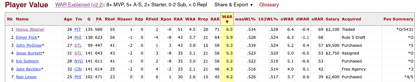 Baseball Reference 1900 WAR Leaders