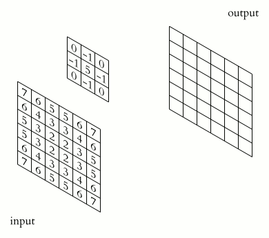 The convolution of a kernel with an image. Sorry, not possible to really describe... The convolution of a kernel with an image. Sorry, not possible to really describe...