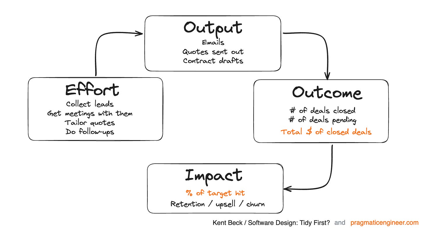 How the sales team work, using the effort/output/outcome/impact model