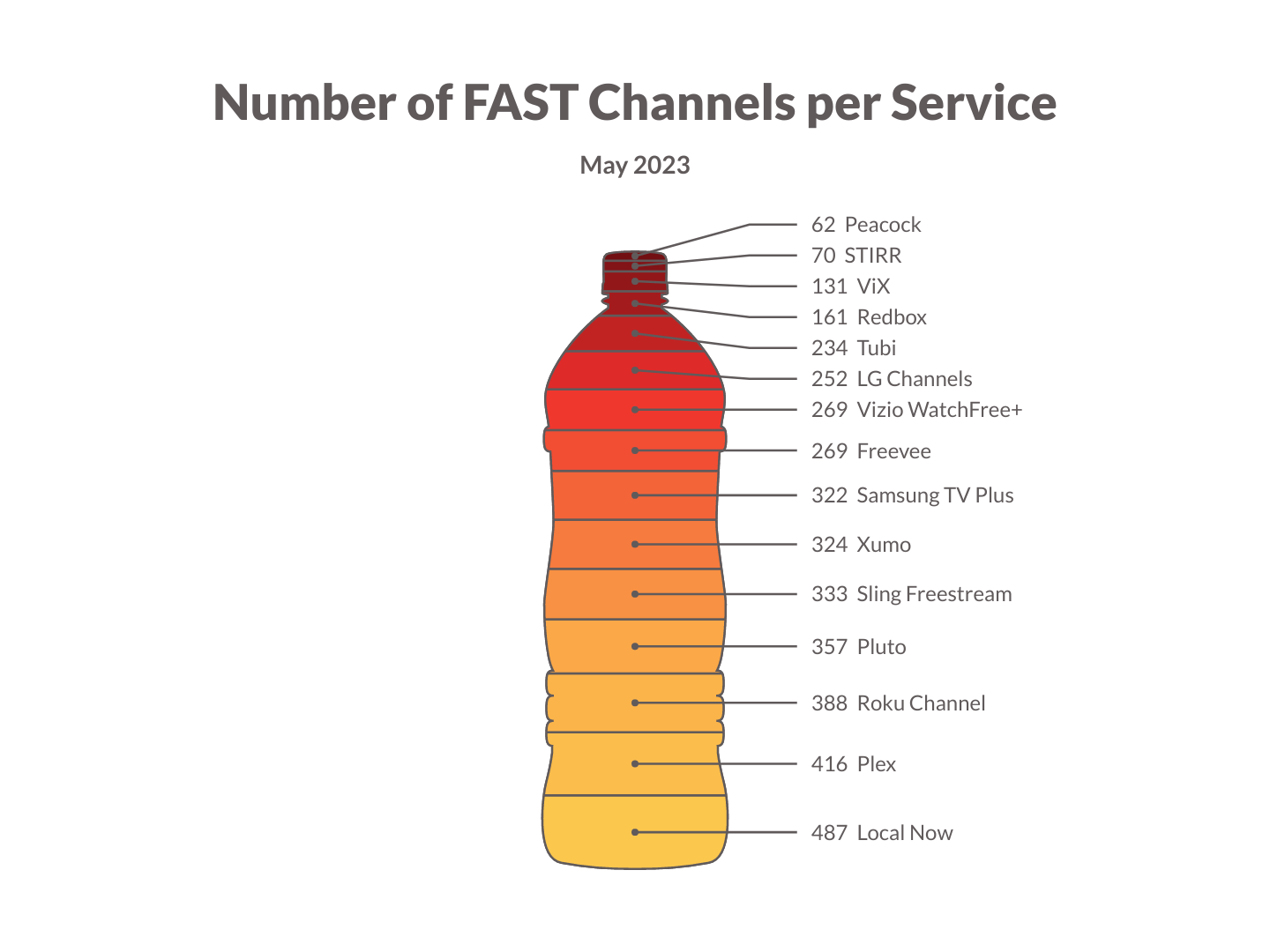 How many  channels are there in 2023?