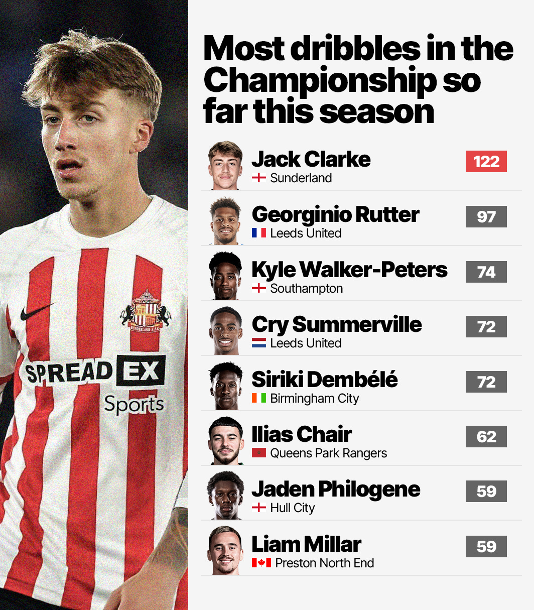 A graphic featuring the most prolific dribblers in the 2023/24 Championship season so far.