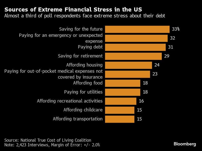 Sources of Extreme Financial Stress in the US | Almost a third of poll respondents face extreme stress about their debt