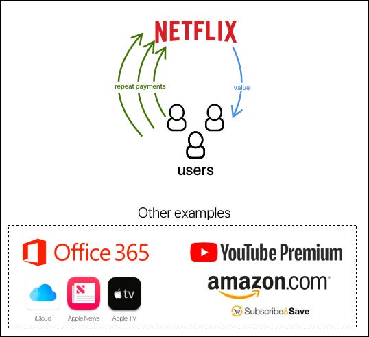 Netflix's marketplace pricing model