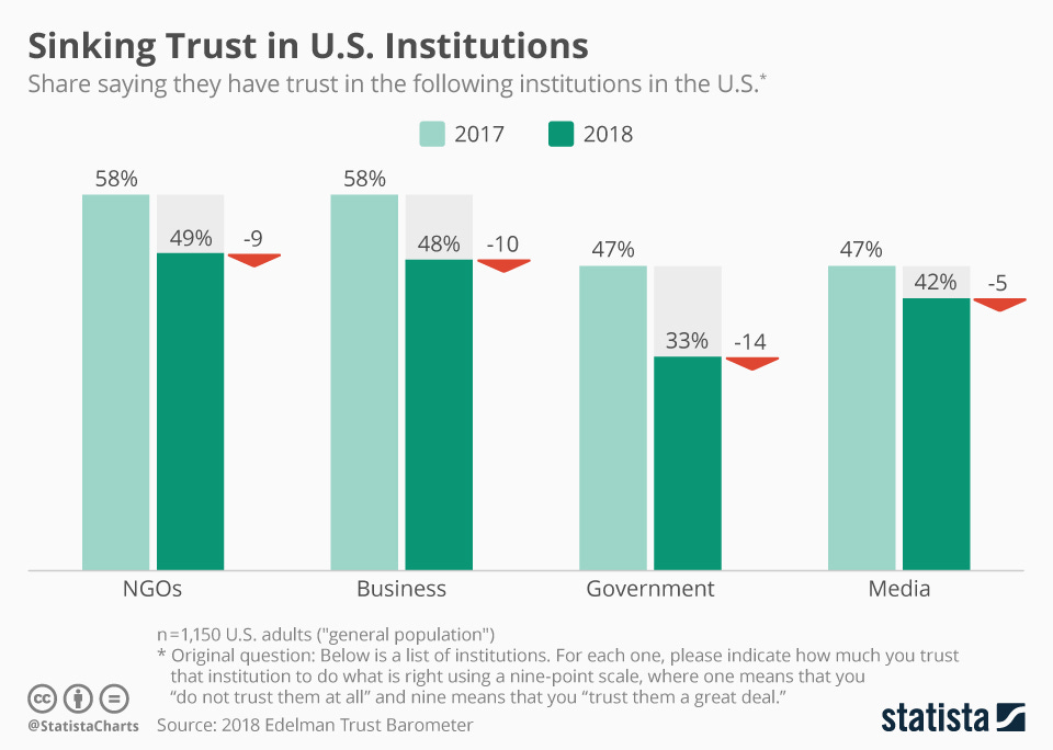 Chart: Sinking Trust in U.S. Institutions | Statista