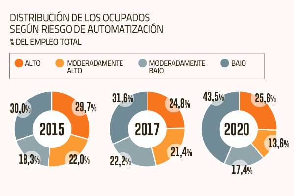 Gráfico que muestra la comparación de los tres años para los cuales hay información sobre la automatización de trabajos.