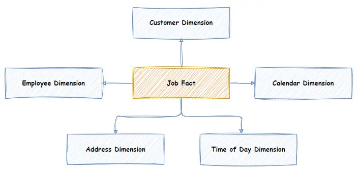 Fact table example star schema Fact table example star schema