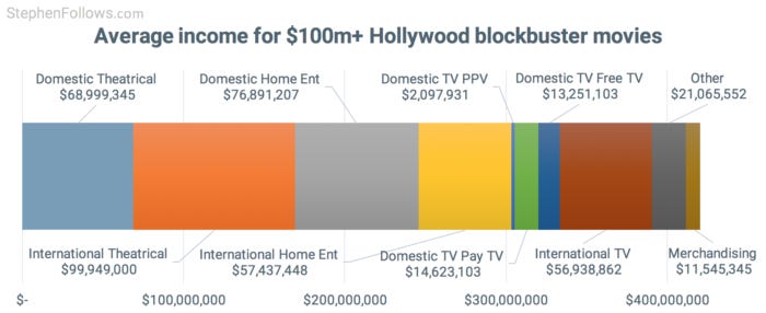 how movies make money - Average income for Hollywood blockbuster