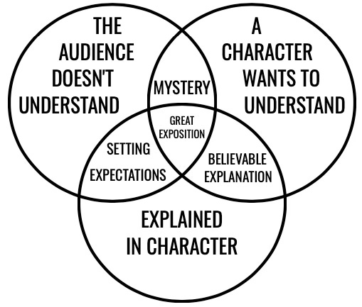 A Venn diagram showing that Great Exposition comes from Something the Audience Doesn't Understand, something a Character wants to understand, and something that is explained in character.