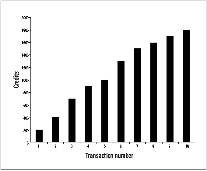 A graph of a transaction number

Description automatically generated