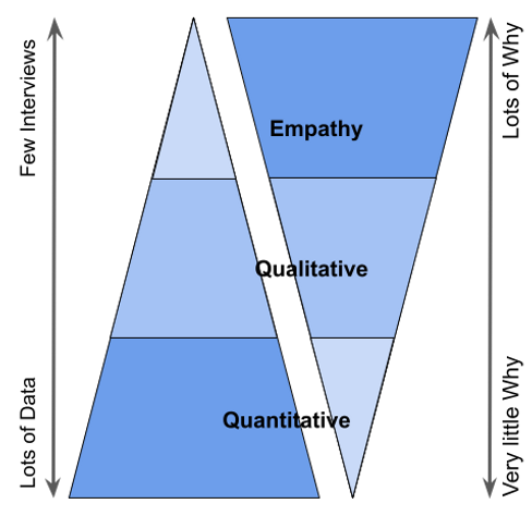 3 ways of understanding customer needs, illustrated by a reflective pyramid.