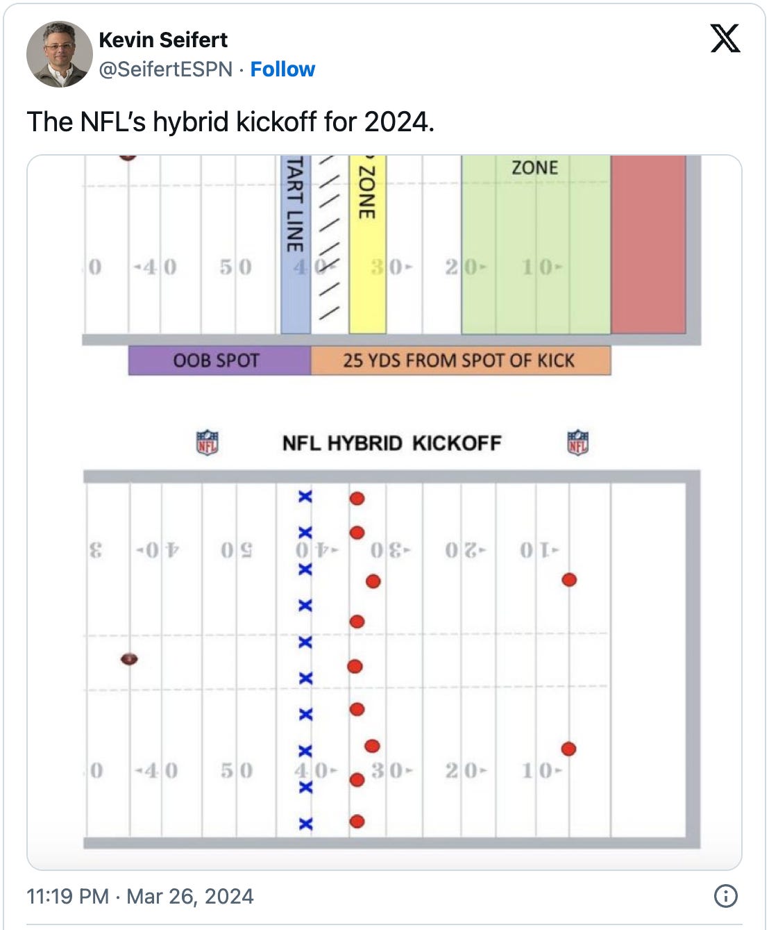 a tweet from @seifertESPN showing diagrams of the new kickoff rule and how it works