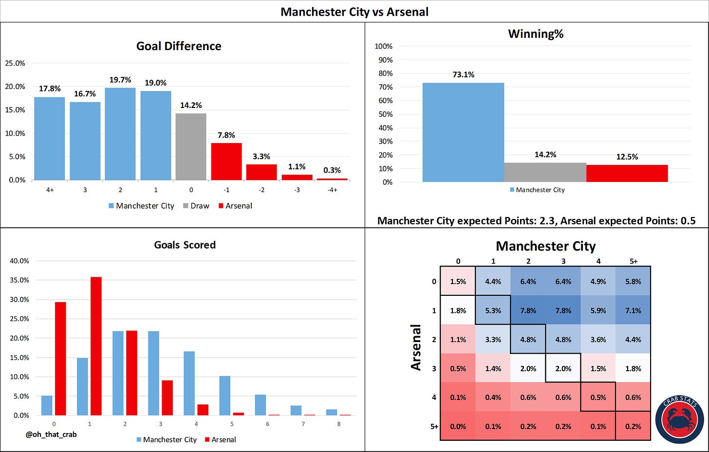Manchester City vs Arsenal: Stats Preview