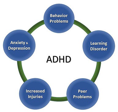 ADHD-associated problems: Behaviour Problems, Learning Disorder, Peer Problems, Increased Injuries, Anxiety and Depression