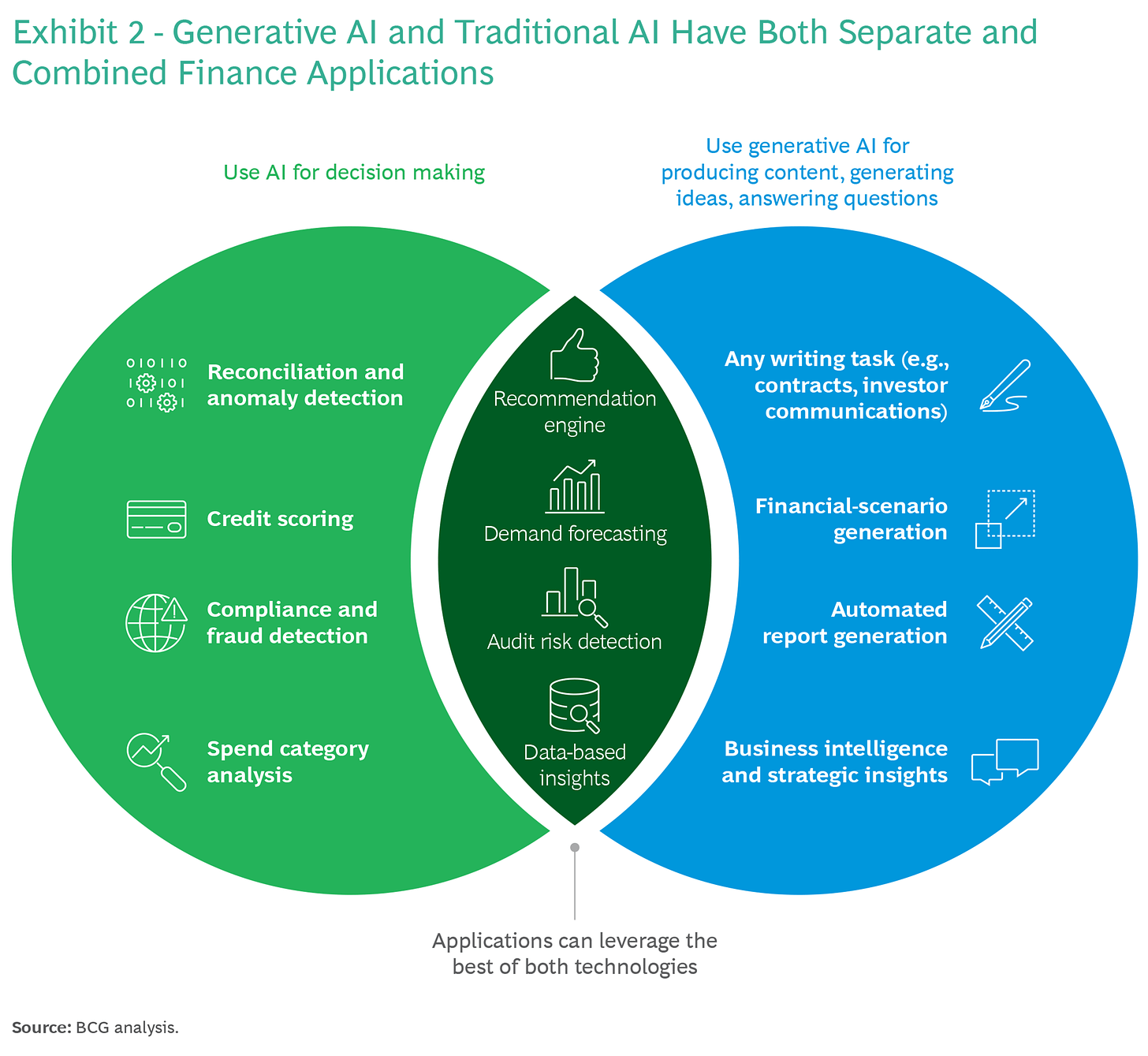 Generative AI in the Finance Function of the Future | BCG