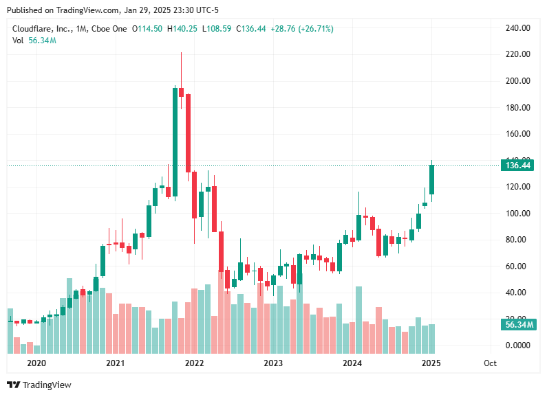 TradingView chart