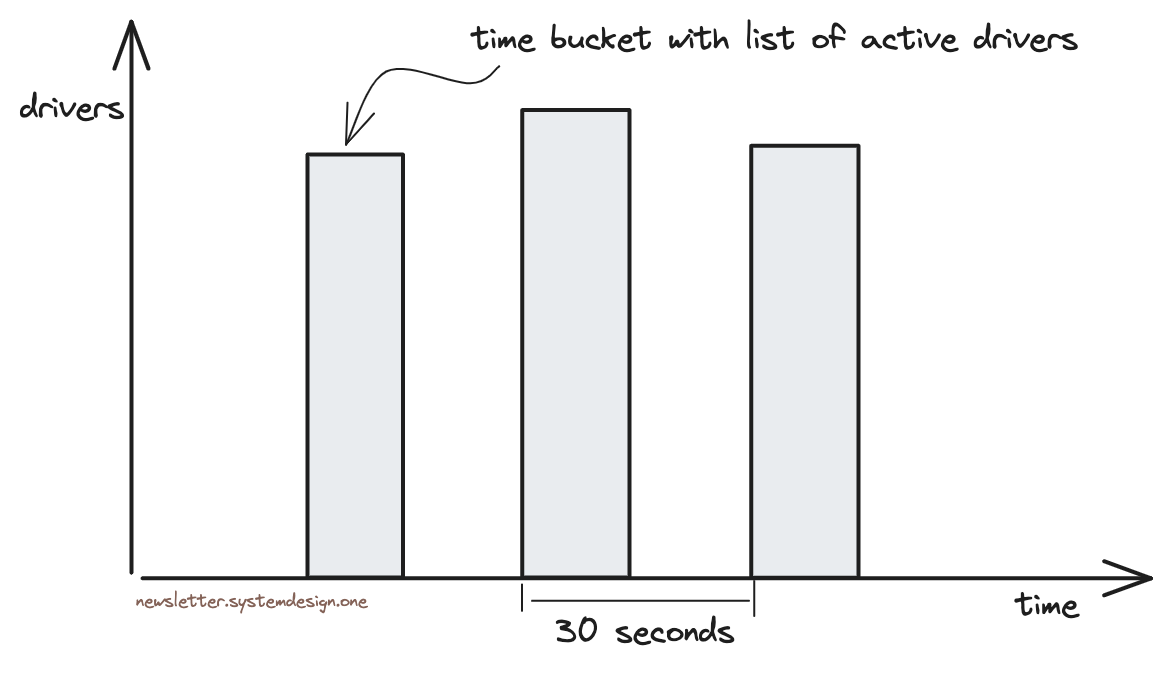 Time Bucket Tracking Active Drivers