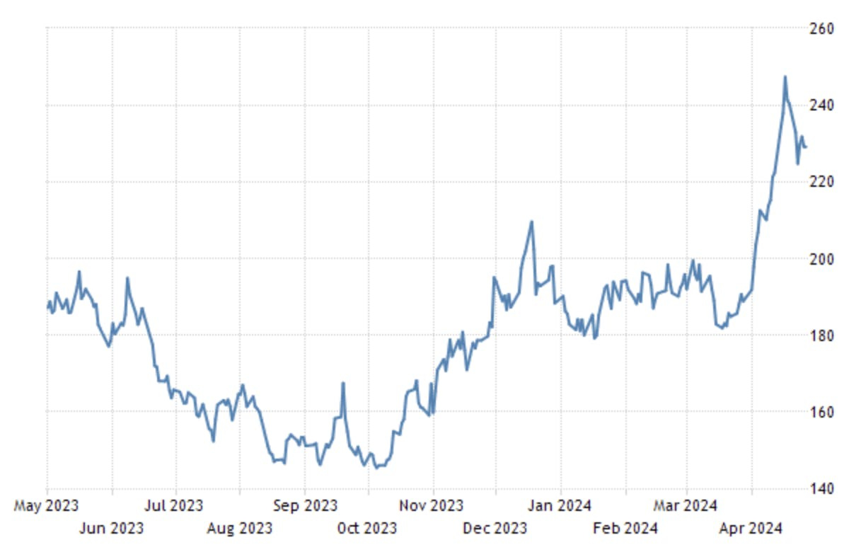 Coffee - Price - Chart - Historical Data - News