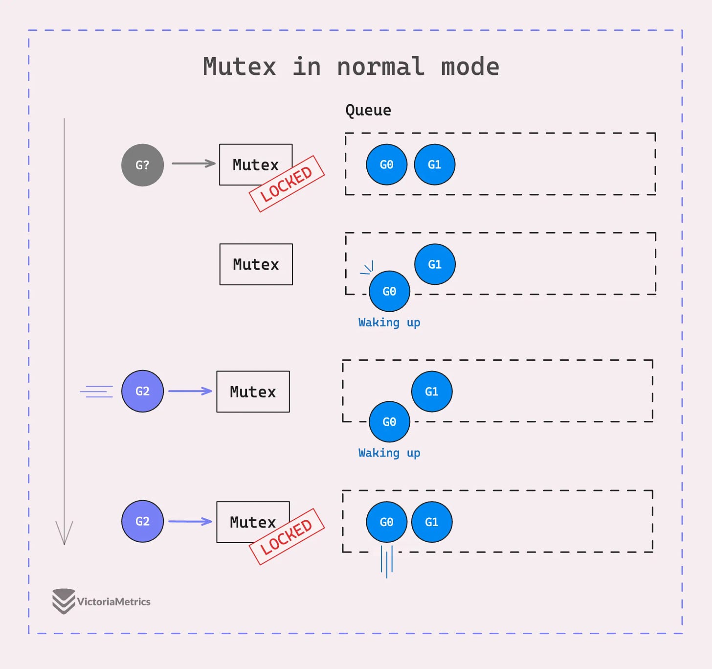 Mutex normal mode