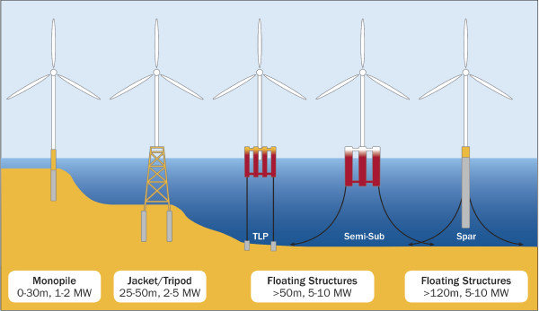 Types of offshore wind