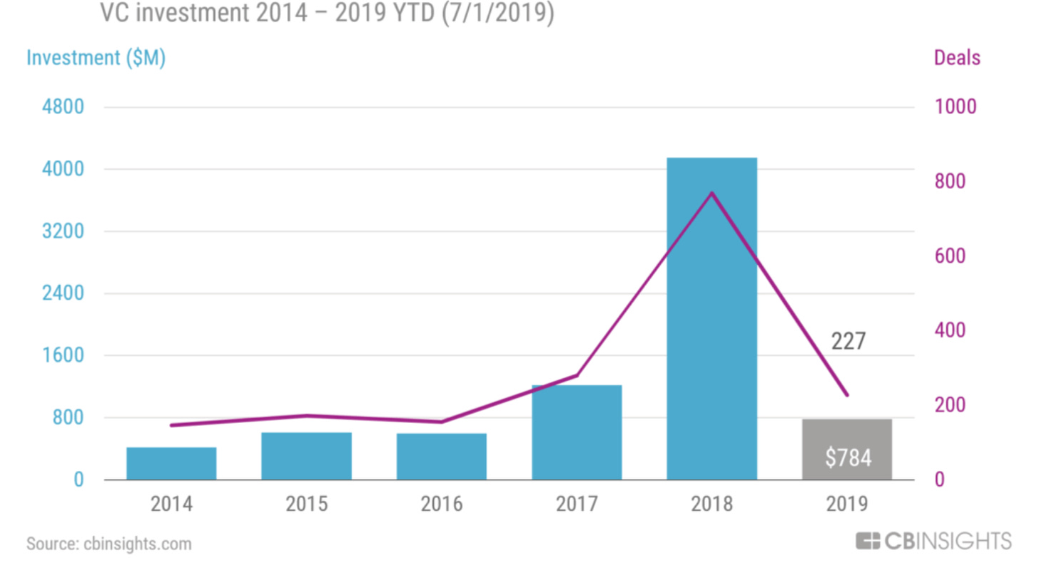 In June 2014, investment in the blockchain industry exceeded the total for 2013, reaching $314 million, a 3.3-fold increase from $93.8 million in 2013.