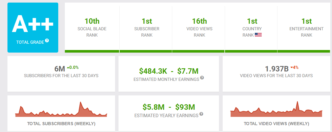 MrBeast YouTube Metrics via SocialBlade