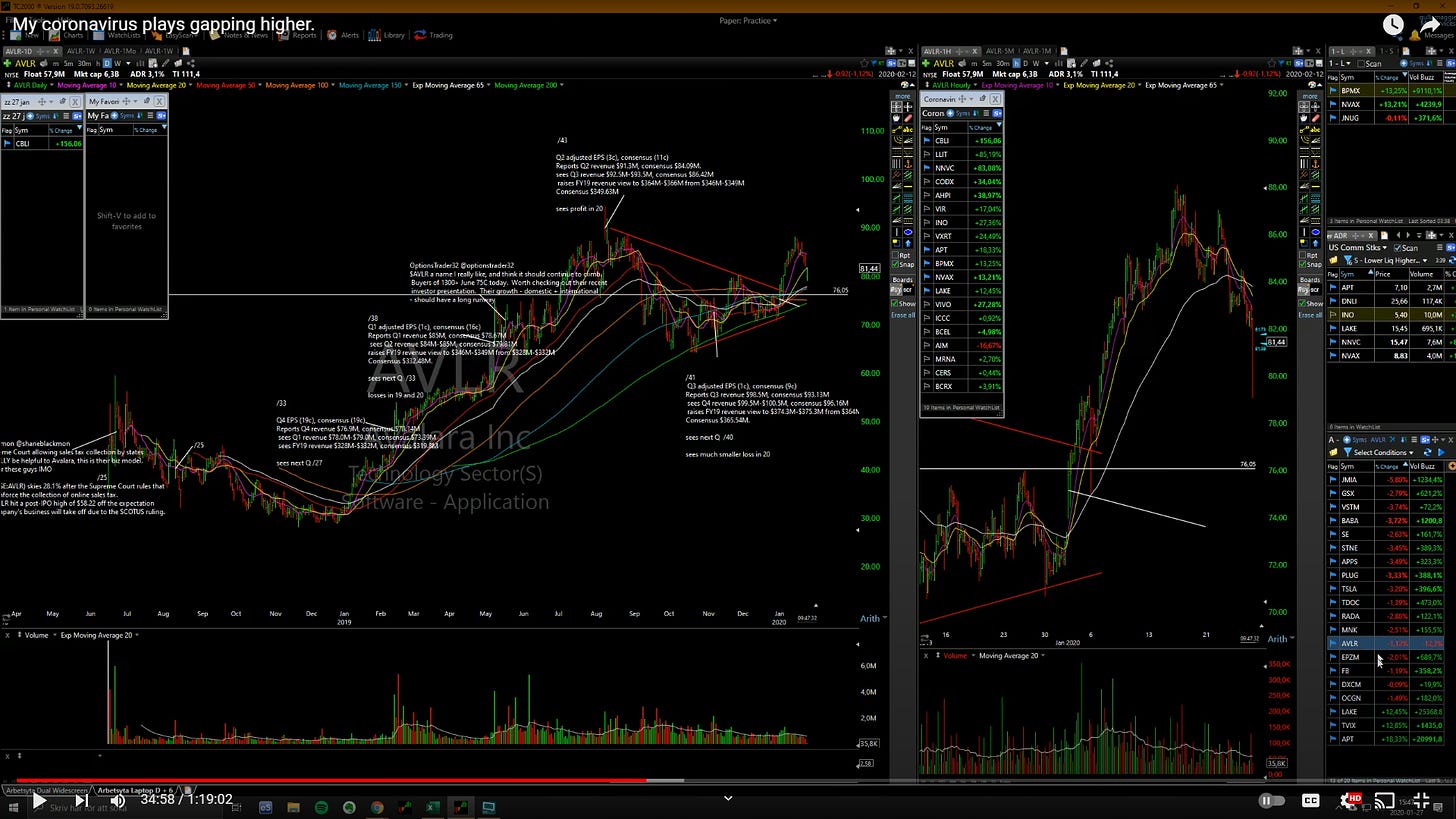 $AVLR - Daily/ Hourly Chart