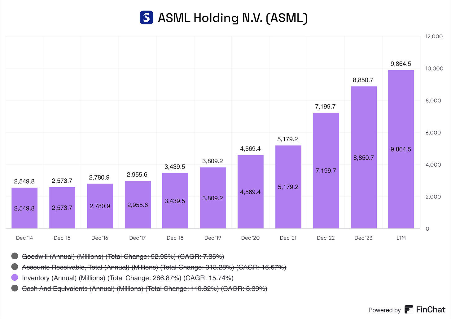 a graph of ASML its growing inventory from 2014 up to 2023