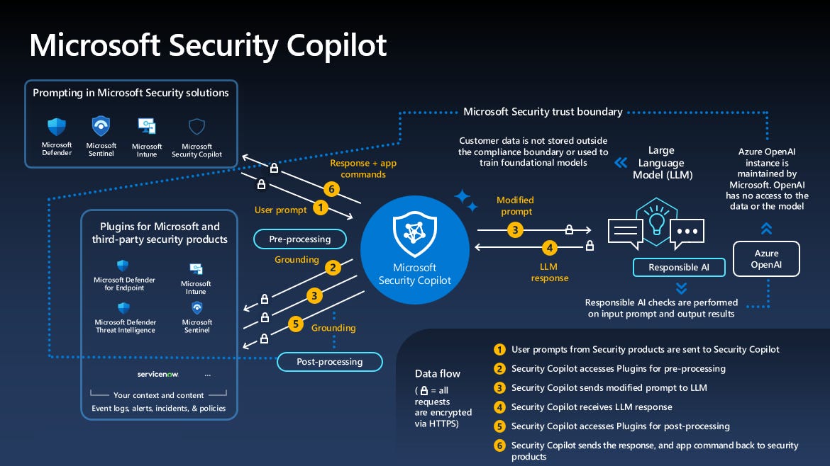 How Security Copilot works image
