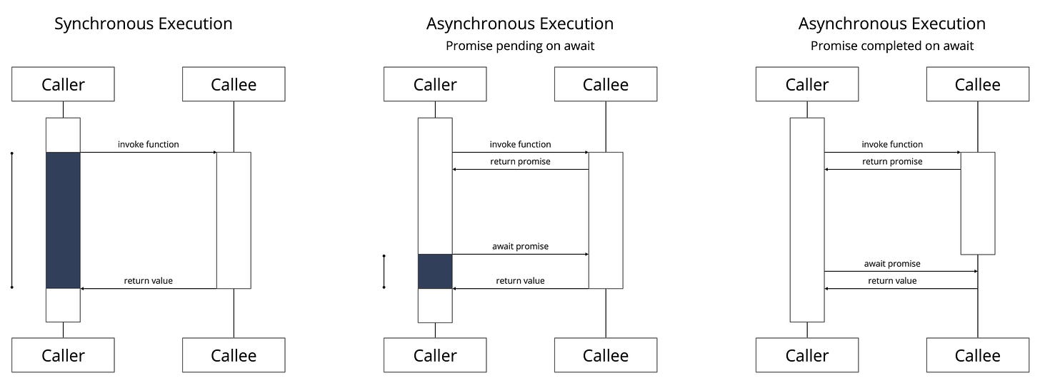 From Sync to Async