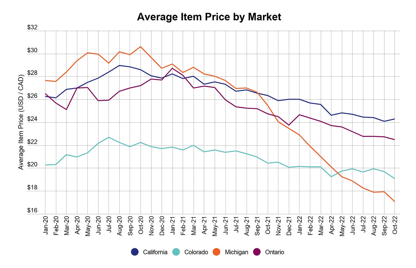 Cannabis pricing compression in the US & Canada image 1: Average item price of cannabis by market