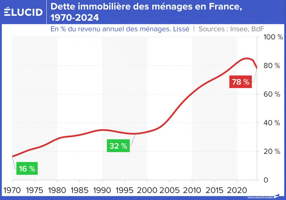 Dette immobilière des ménages en France, 1970-2024