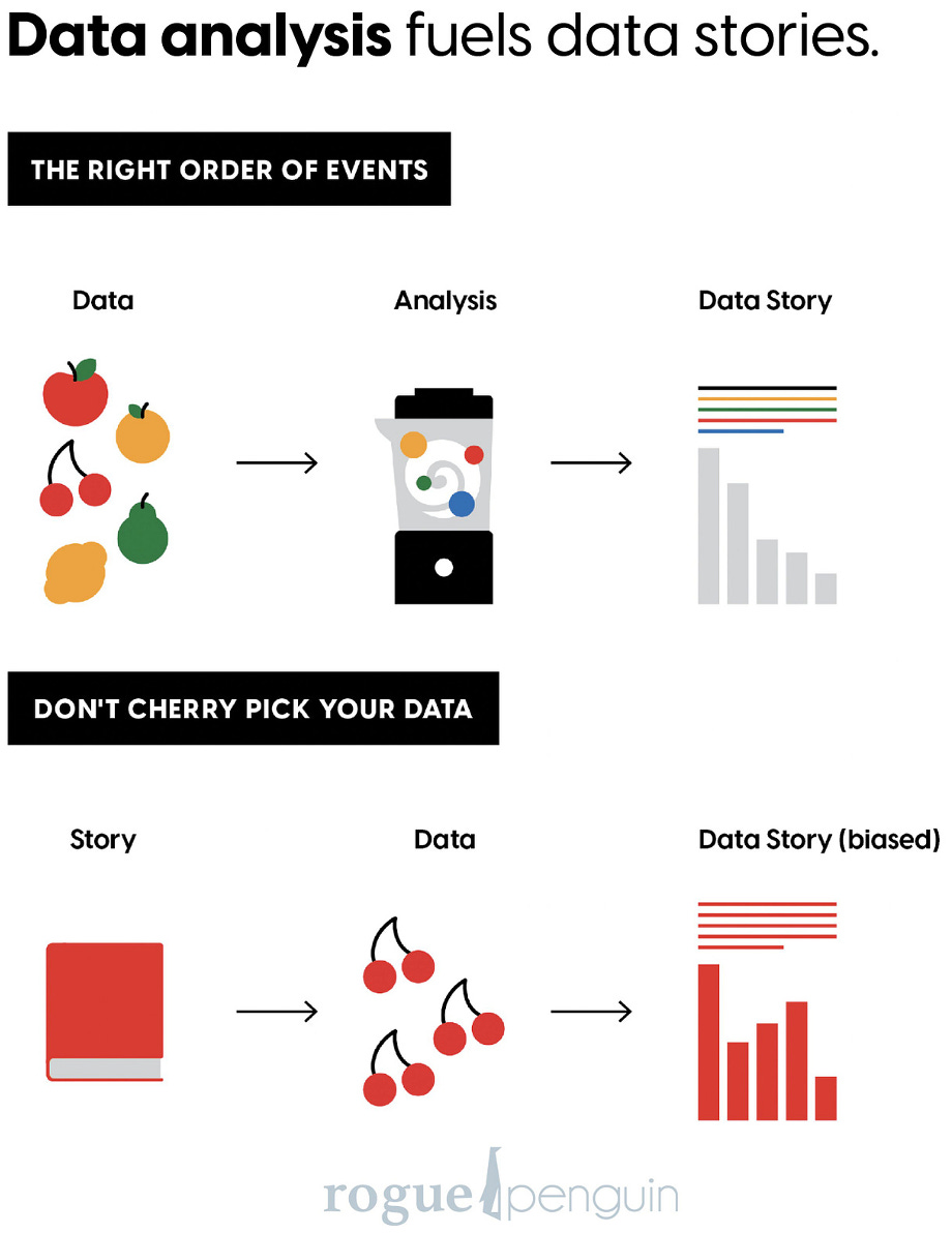Infographic from the linked tweet thread. Heading: Data analysis fuels data stories. Subheading: The right order of events. This lists data, analysis, and then story. Second subheading: Don't cherry-pick your data. This lists story, data, data story (biased)