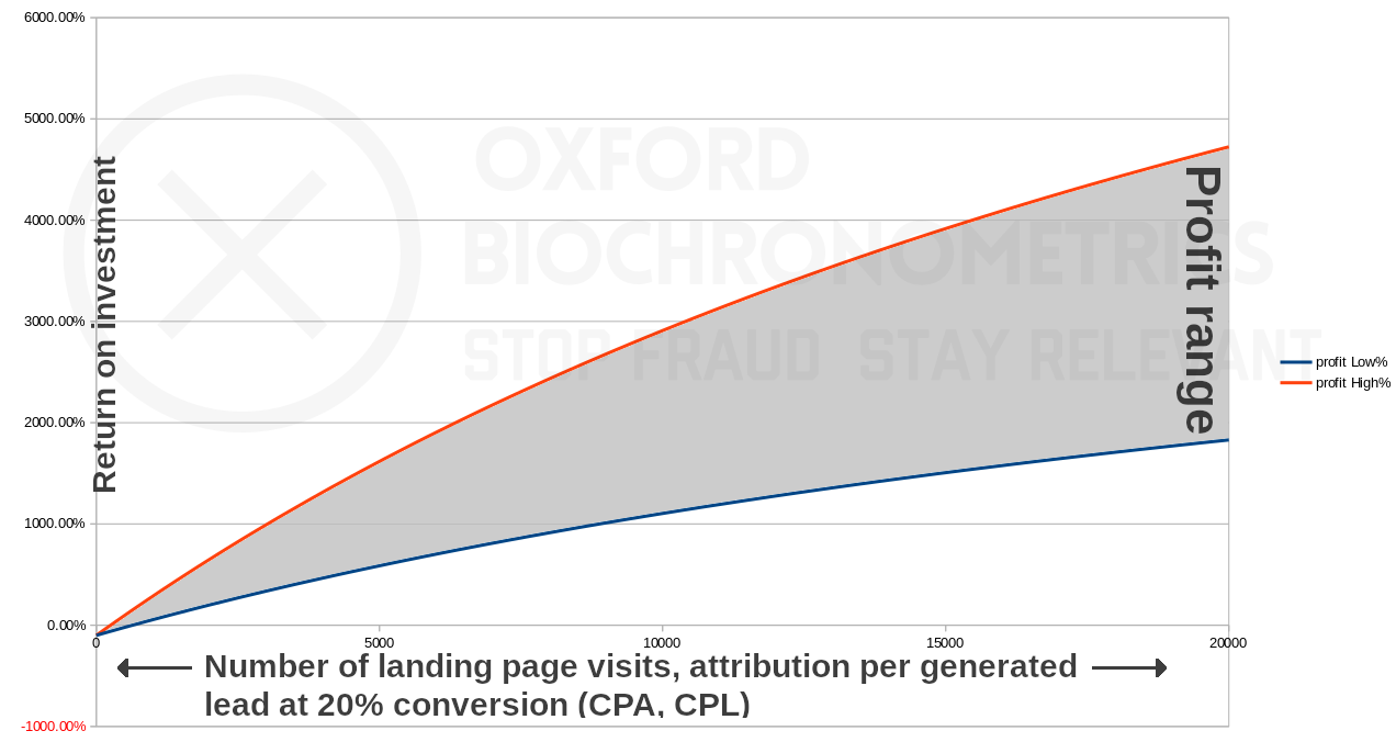 Figure 4. The Return On Investment per number of landing page visits; of which 20% convert to a generated lead