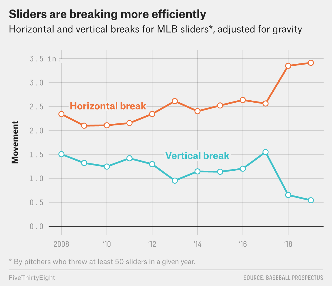 FiveThirtyEight Sliders