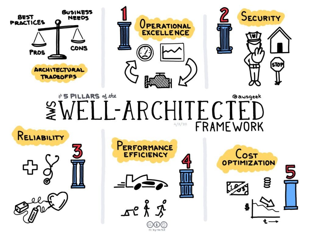 Describes the 5 pillars of the AWS Well Architected Framework