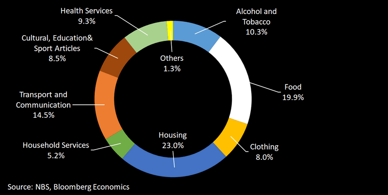 Bloomberg economics graph of categories in CPI basket