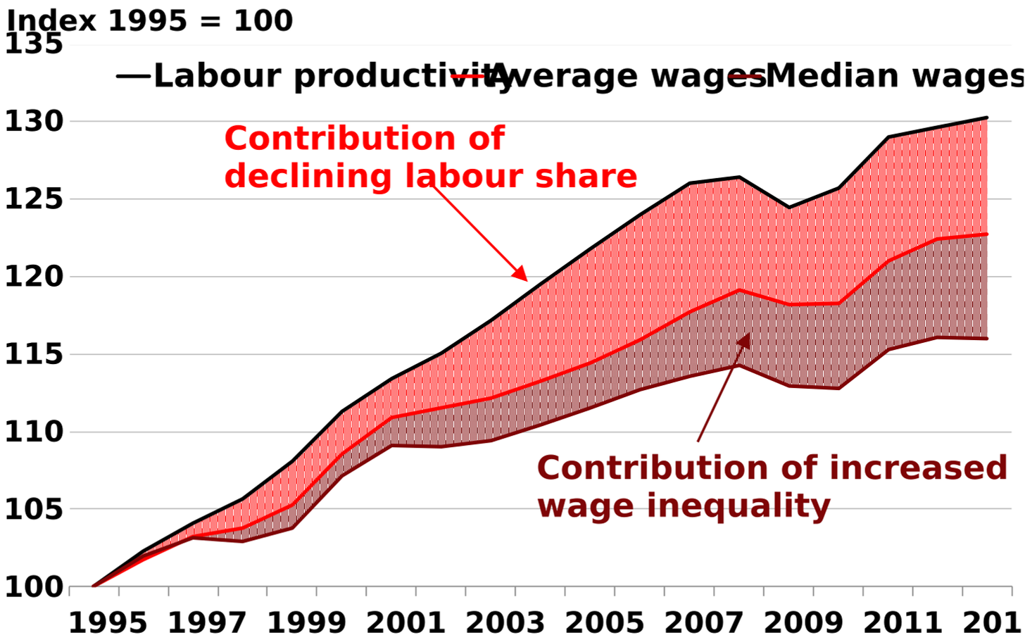 Decoupling of wages from productivity: What implications for public  policies? - OECD