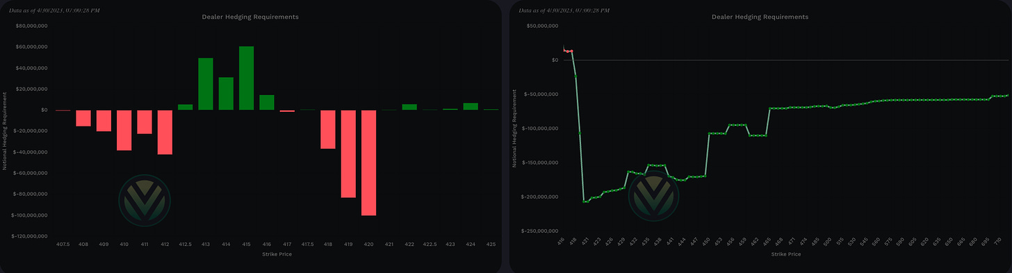 Negative total notional value shows bullish charm…416 and 417.50 will be a key level to overtake for the bulls