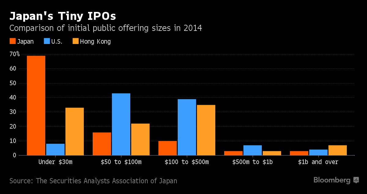 Too Many Tiny IPOs Leave Tokyo 25 Years Behind Silicon Valley - Bloomberg